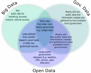 Figure 1: Big Data, Open Data, Government Data (Adapted from Gurin 2014)