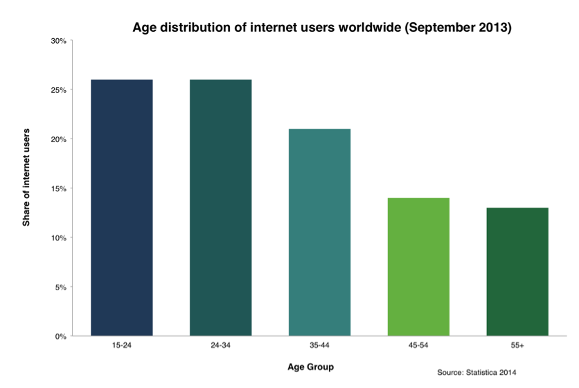 Age distribution of internet users worldwide