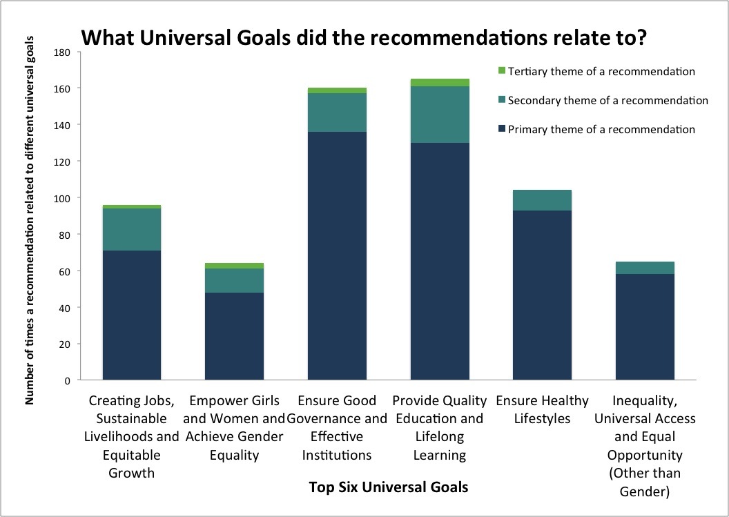 Graph1_Top 5 Universal Goals plus Inequality