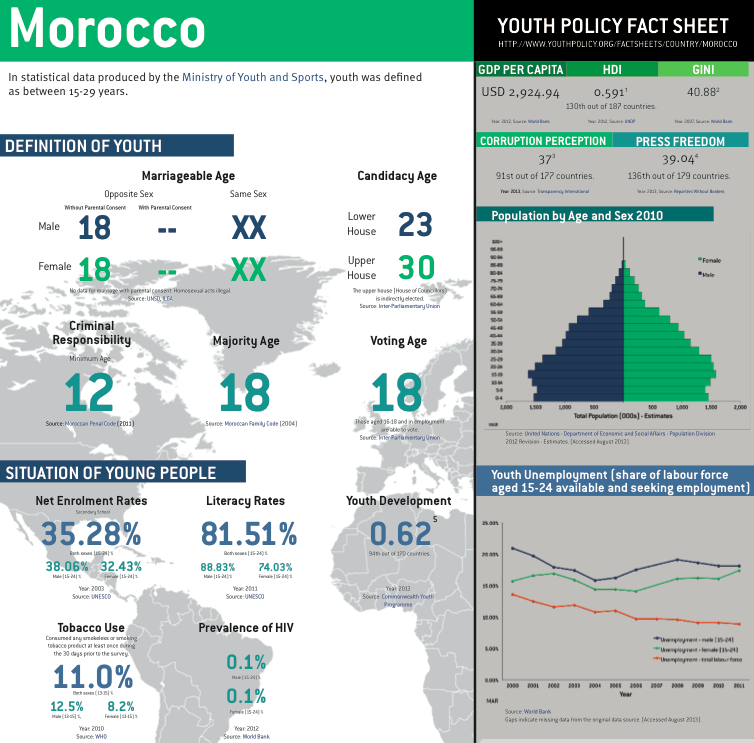 Morocco Fact Sheet PDF