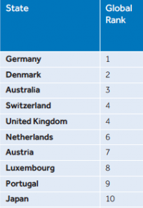 The top 10 ranked countries on the 2016 YDI.