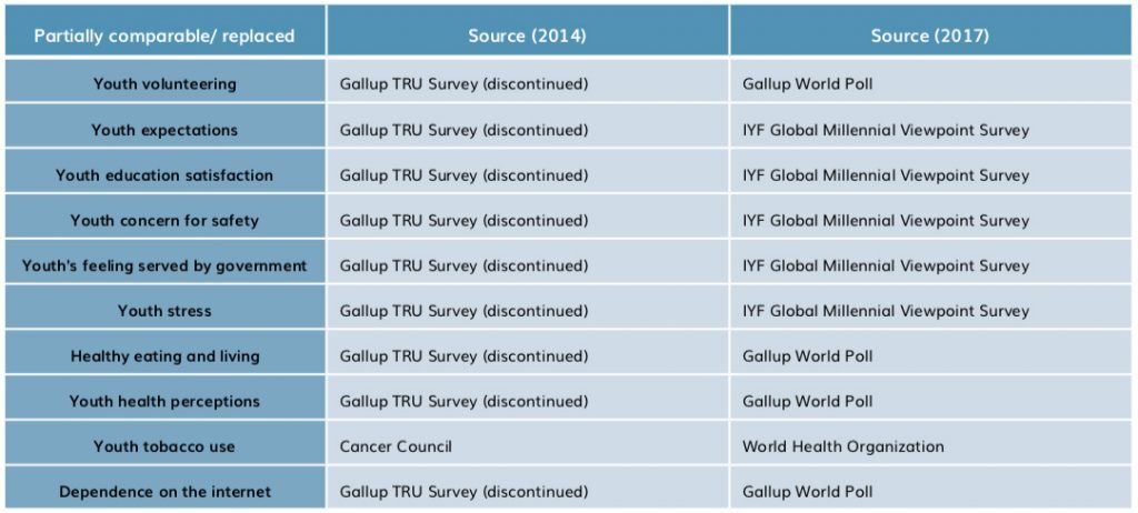 Global Youth Wellbeing Index Source Changes (2014 to 2017)