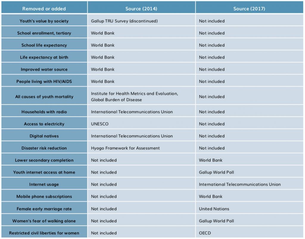 Global Youth Wellbeing Index Indicator Changes (2014 to 2017)