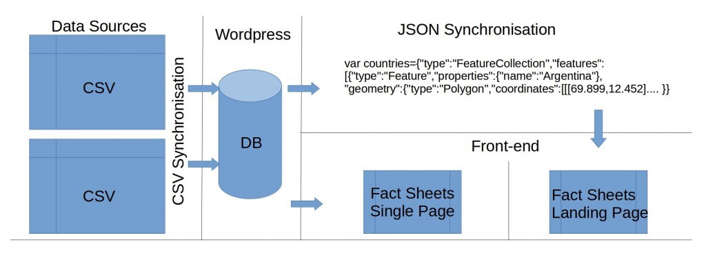 yp_data_flow